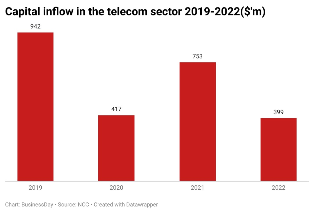 Capital inflow in Telecom sector from 2019 to 2022