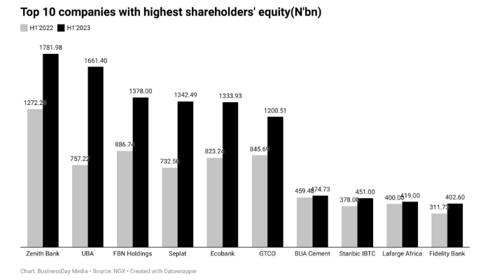 Companies with the highest shareholders equity