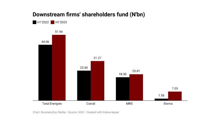 Downstream companies