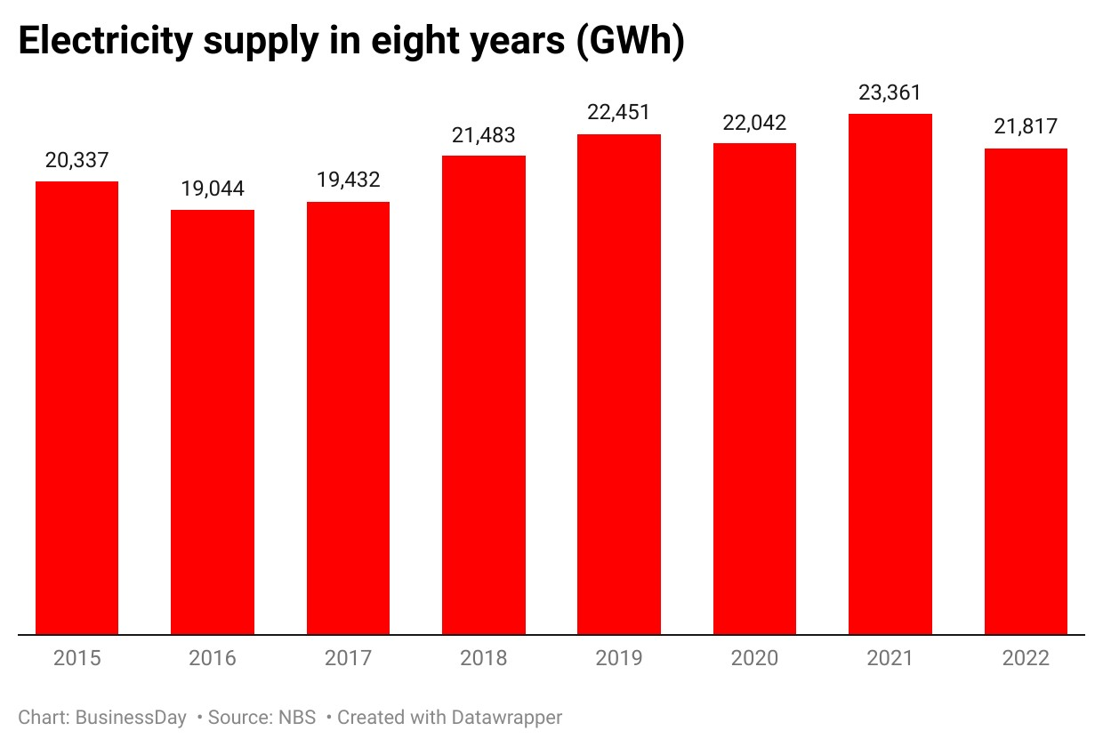 Chart 3: Electricity supply in 8years... Nigeria's electricity sector performance in four charts