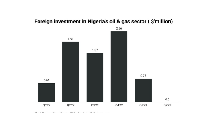 Foreign investment in Nigeria's oil industry