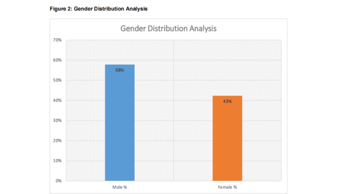 Gender Distribution Analysis