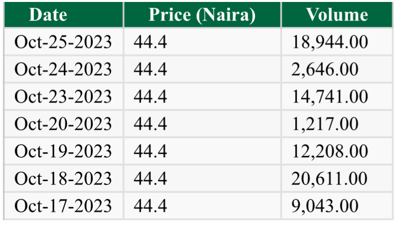 Transcorp Hotels trades