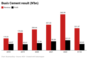 BUA Cement