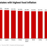 Nigeria Food Inflation