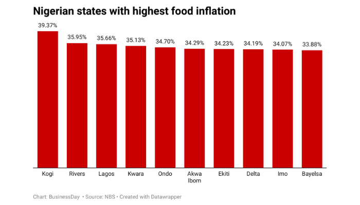 Nigeria Food Inflation