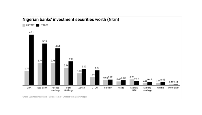 Nigerian banks