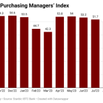 Nigeria's Purchasing Managers’ Index