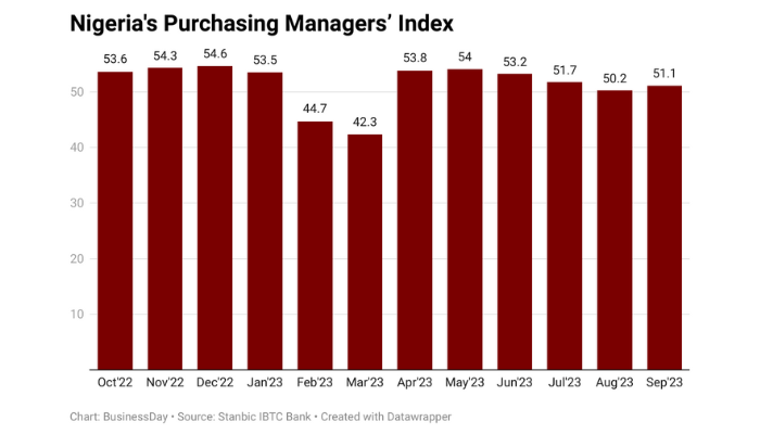 Nigeria's Purchasing Managers’ Index