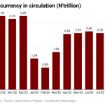 Nigeria’s currency in circulation