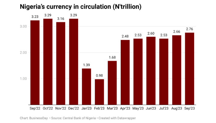 Nigeria’s currency in circulation