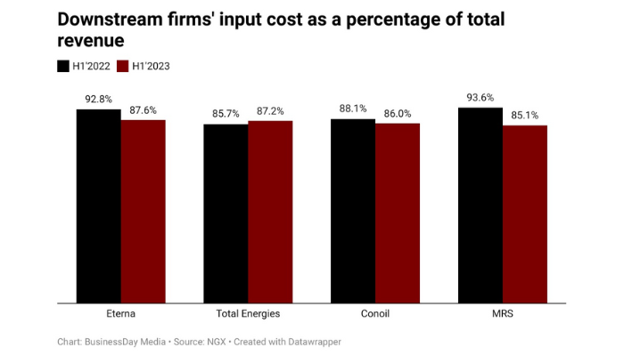 Nigeria's downstream firms