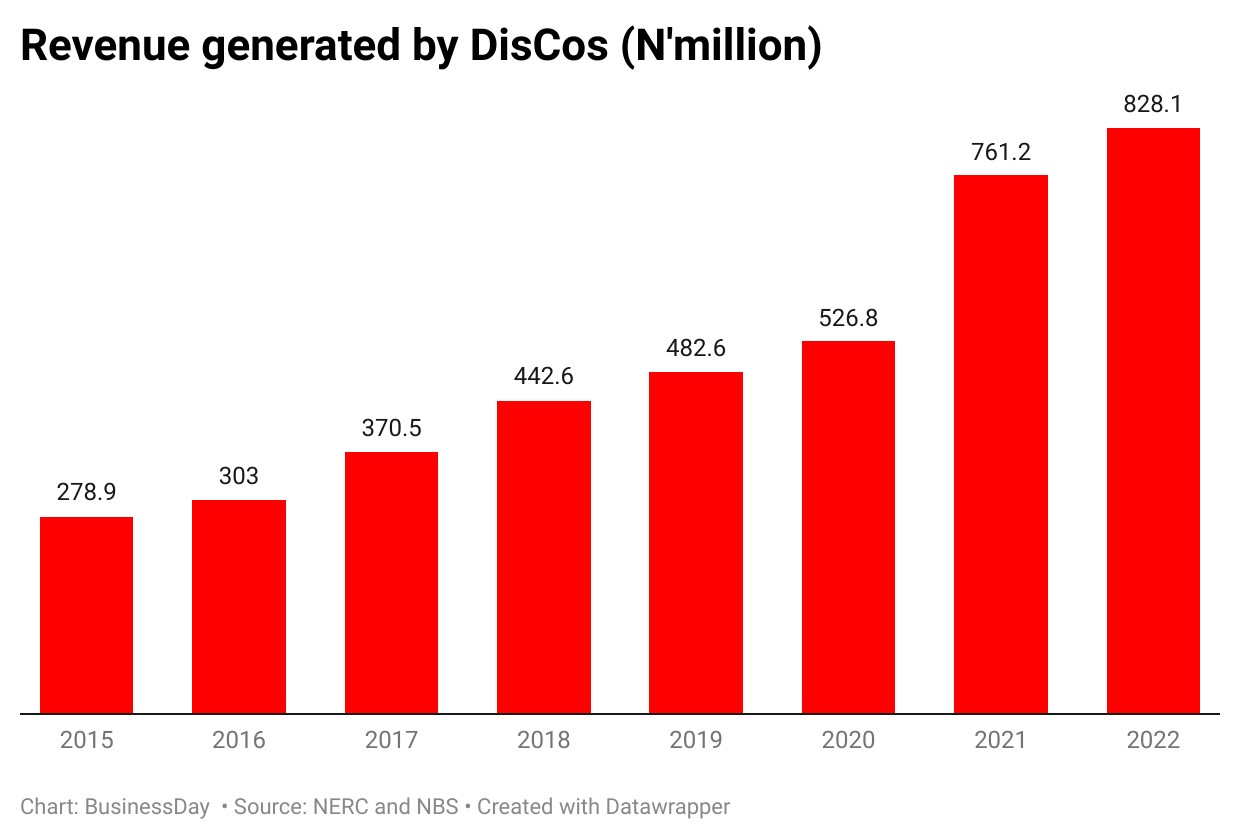 Chart 1. Revenue Nigeria's electricity sector performance in four charts

