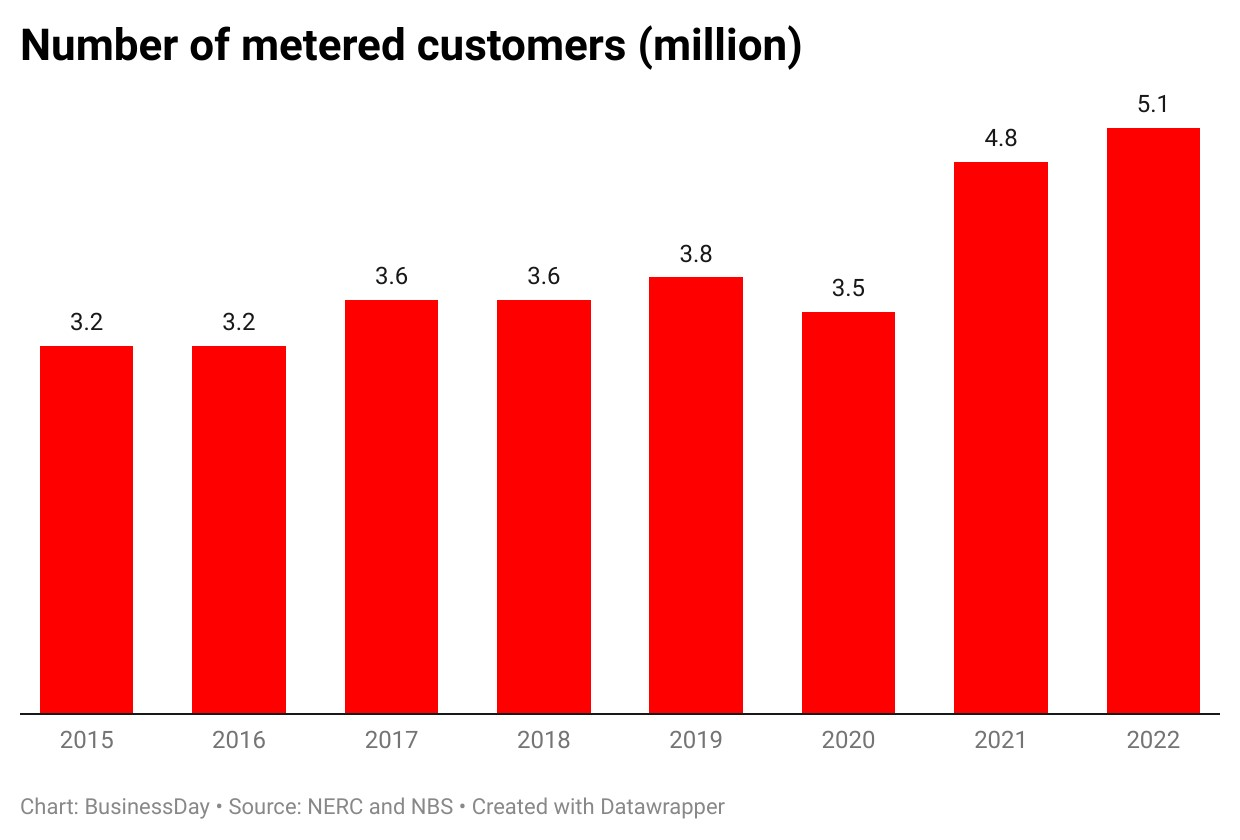 Chart 2: number of metered customer... Nigeria's electricity sector performance in four charts