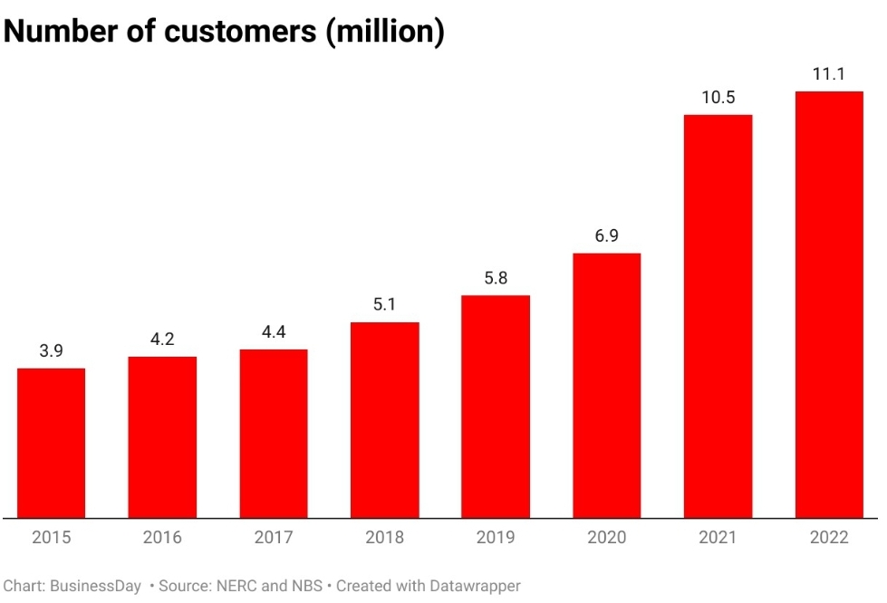 Chart 4: Number of customers in Millions... 