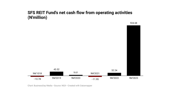 SFS REIT Fund