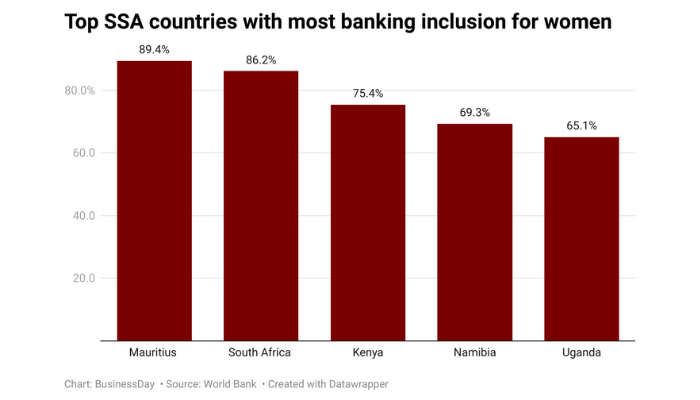 SSA Countries