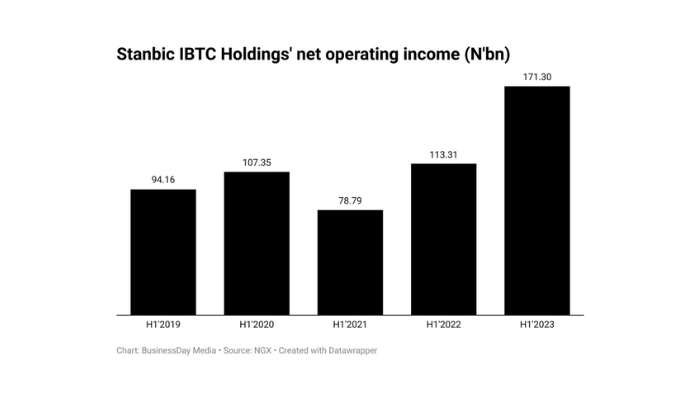 Stanbic IBTC