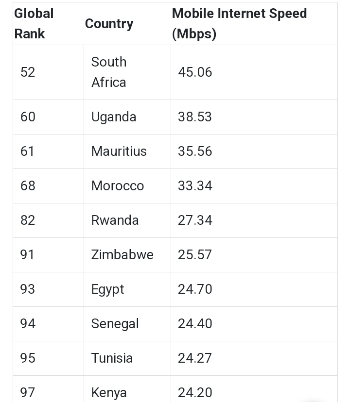 Top 10 countries in Africa with the fastest speed
