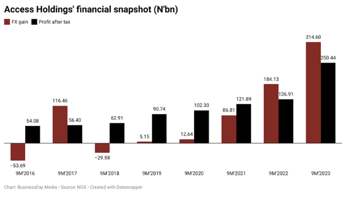 Access Holdings