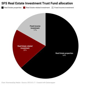 SFS REIT Fund