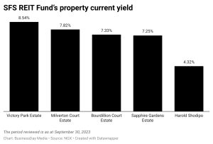 SFS REIT Fund