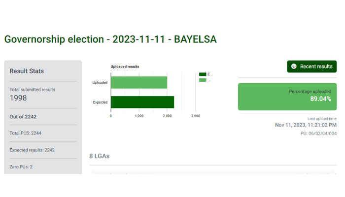 Bayelsa election result