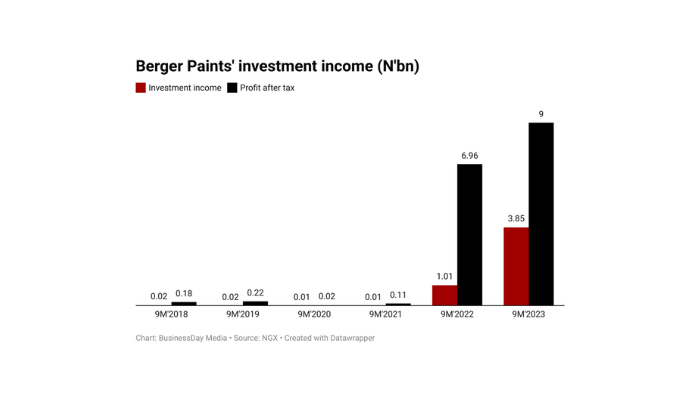 Berger Paints