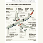 Boeing 787 Dreamliner