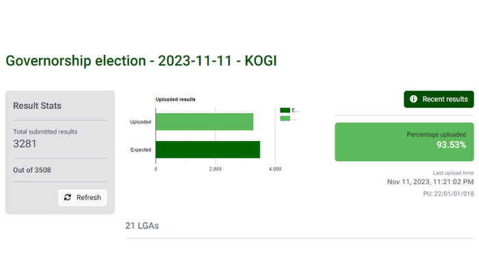 Kogi election result