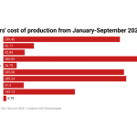 Manufacturers cost of production