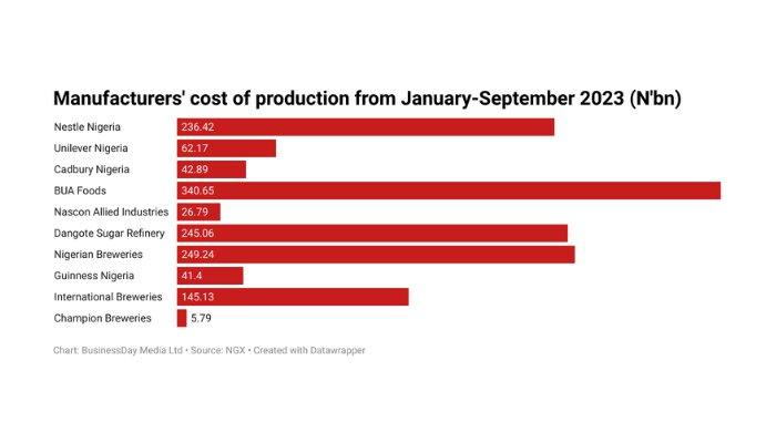 Manufacturers cost of production