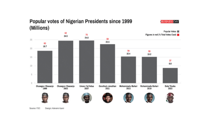 President Supplementary budget