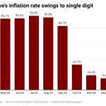 Chart of Zimbabwe inflation
