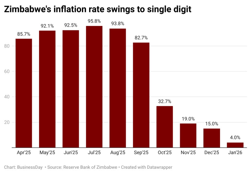 Chart of Zimbabwe inflation