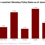 A chart showing MPRs for some African countries