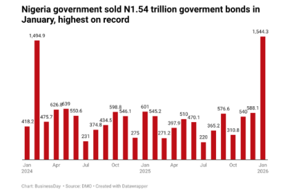 Nigerian bonds