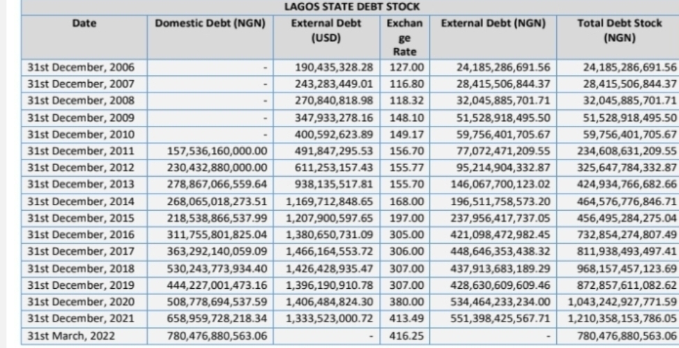 Lagos budget since 2006