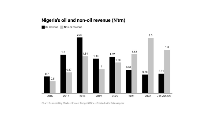 Nigeria's non-oil revenue
