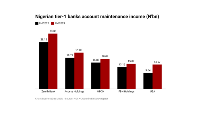 Nigeria's tier-1 banks