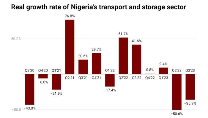 Transport and storage sector