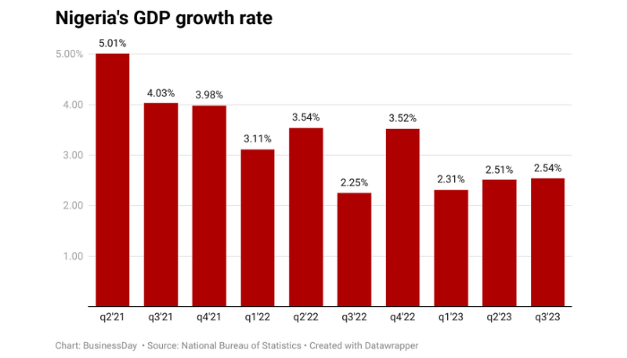 Nigeria's economy, Nigeria's GDP