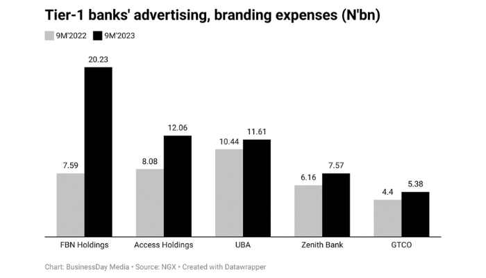 Nigeria’s biggest banks