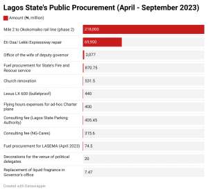 lagos-state-s-public-procurement-april-september-2023