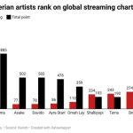 global chart of nigerian artists