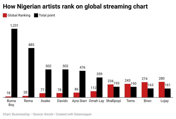 global chart of nigerian artists