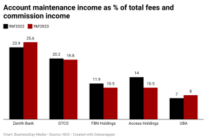 Nigeria's tier 1 banks