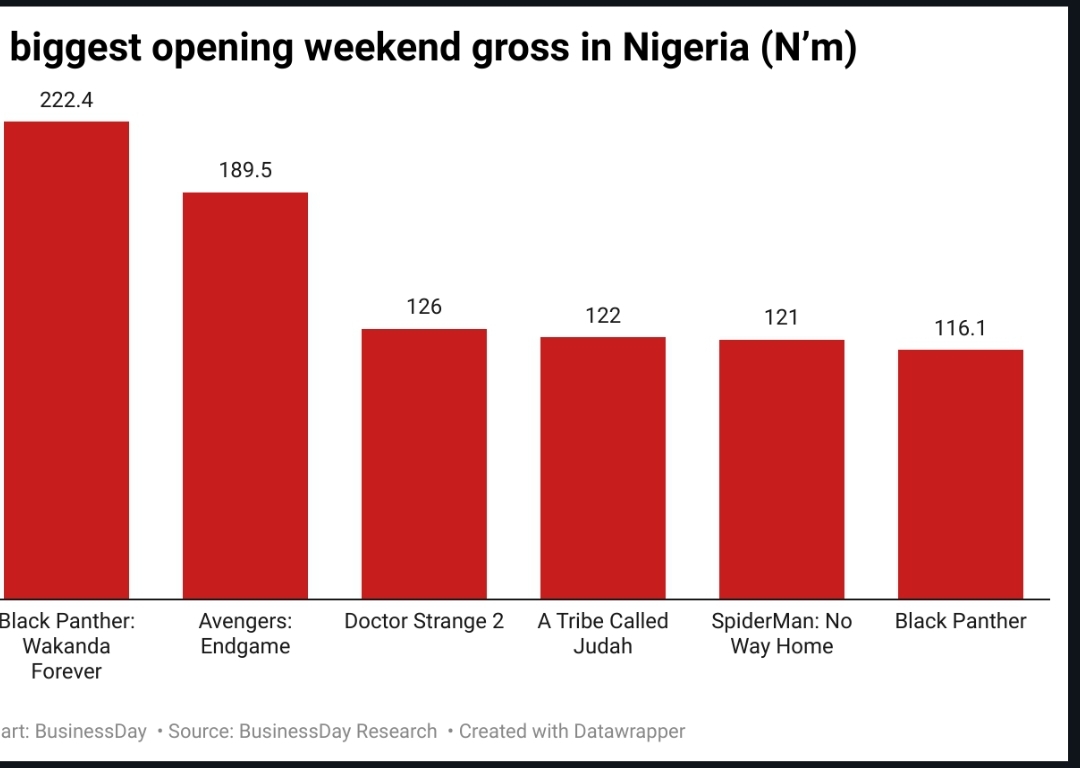 Biggest cinema weekends. A tribe called Judah