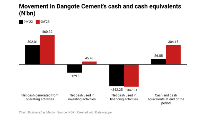 Dangote Cement's cash flow