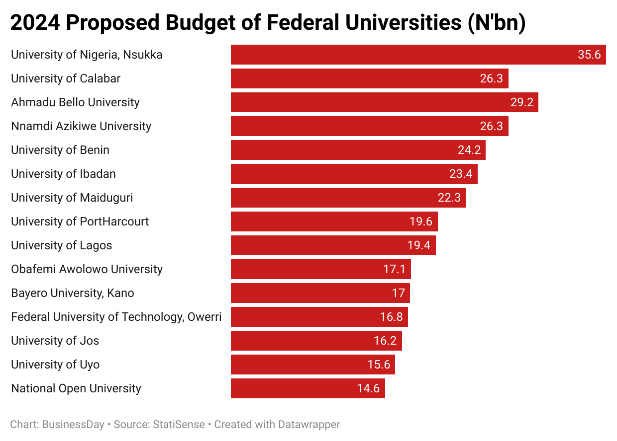Federal Universities' proposed budget for 2024